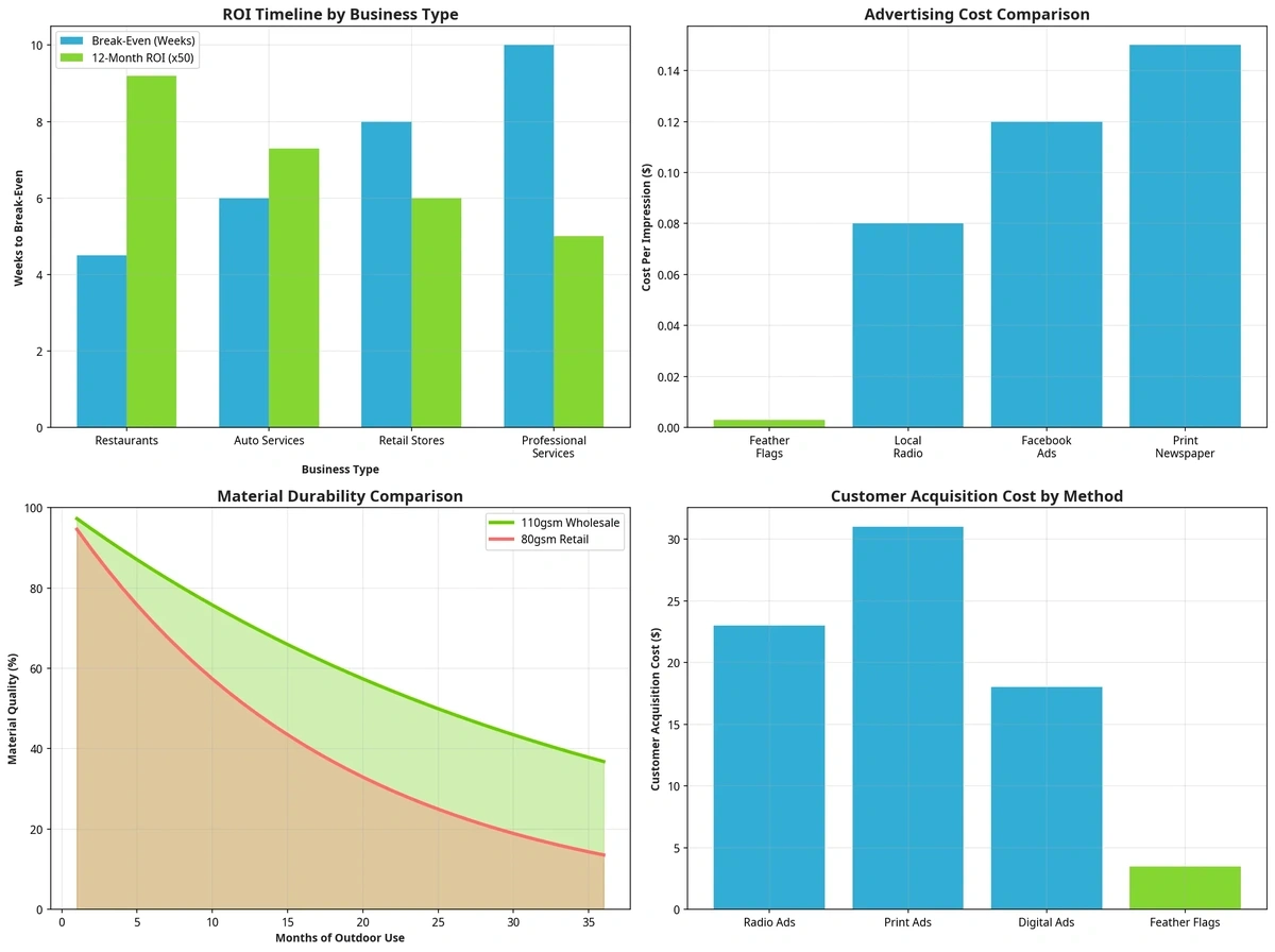 ROI calculation chart showing feather flag performance metrics and business impact